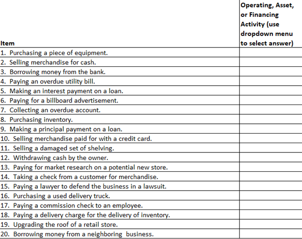 Operating Asset Or Financing Activity Use Dropdown Menu To Select Answer Item 1 Purchasing A Piece Of Equipment 2 1