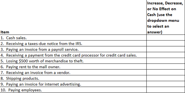 Increase Decrease Or No Effect On Cash Use The Dropdown Menu To Select An Answer Item 1 Cash Sales 2 Receiving A 1