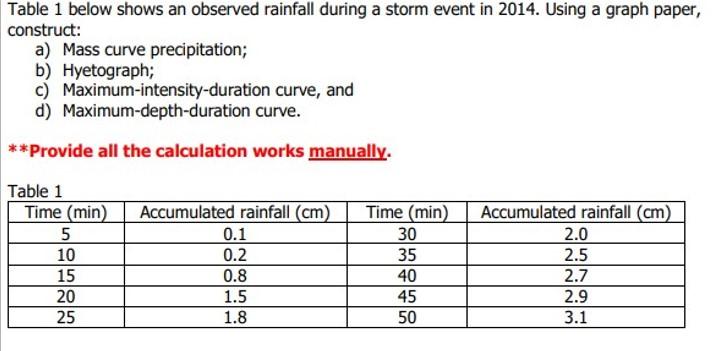 Table 1 Below Shows An Observed Rainfall During A Storm Event In 2014 Using A Graph Paper Construct A Mass Curve Pre 1