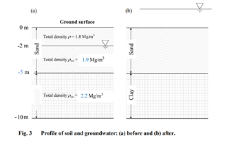 Fig 3a Shows A 10 Meter Profile Of The Soil Strata And Groundwater Table Before The Groundwater Has Risen After Seve 1