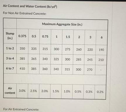 Problem Solving Aci Mix Design 20 Pts You Are To Design The Concrete Mix Proportion For Concrete Foundations Single 3