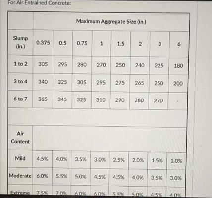 Problem Solving Aci Mix Design 20 Pts You Are To Design The Concrete Mix Proportion For Concrete Foundations Single 4