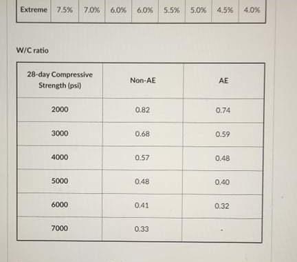 Problem Solving Aci Mix Design 20 Pts You Are To Design The Concrete Mix Proportion For Concrete Foundations Single 5