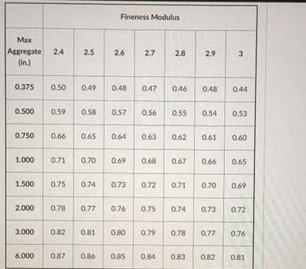 Problem Solving Aci Mix Design 20 Pts You Are To Design The Concrete Mix Proportion For Concrete Foundations Single 6