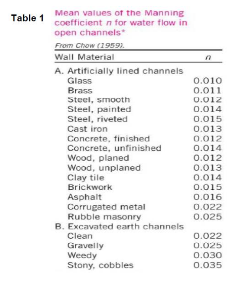 Table 1 N Mean Values Of The Manning Coefficient N For Water Flow In Open Channels From Chow 1959 Wall Material A Ar 1