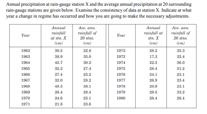 Annual Precipitation At Rain Gauge Station X And The Average Annual Precipitation At 20 Surrounding Rain Gauge Stations 1