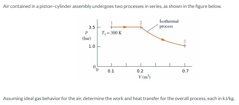 Air Contained In A Piston Cylinder Assembly Undergoes Two Processes In Series As Shown In The Figure Below 2 1 Ti 1