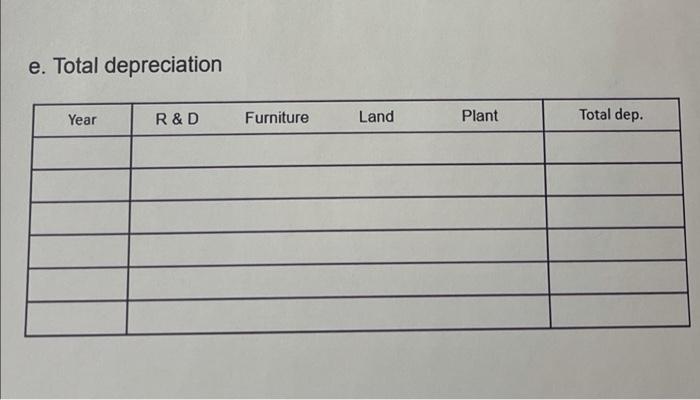 Assignment Complete Parts A Thru E Of The Class Problem A Company Buys Land For 200k And Builds A Plant For 500k 6
