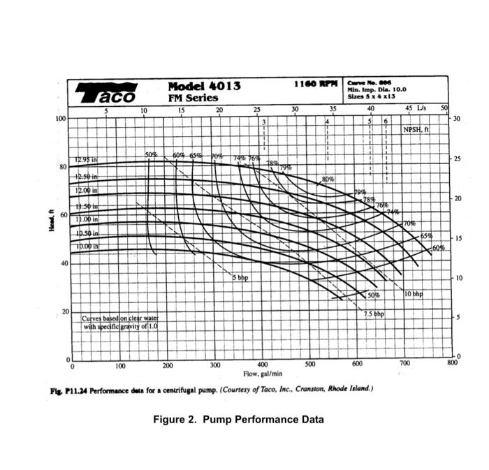 1 Water At 212 F Is Pumped From Tank 1 At 35 Psig To Tank 2 40 Psig As Shown In Figure 1 The Required Flow Rate I 3