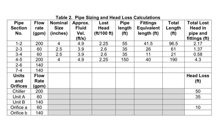 2 A Pipe Flow System Is Shown Below In Figure 3 Table 1 Shows The Data That Was Available To Another Engineer And He H 2