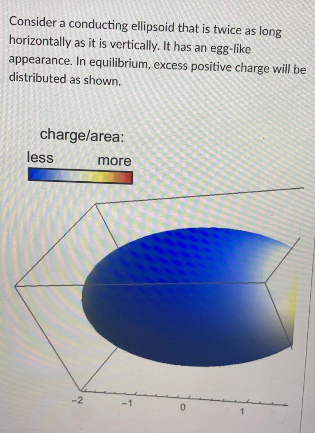 Consider A Conducting Ellipsoid That Is Twice As Long Horizontally As It Is Vertically It Has An Egg Like Appearance I 1