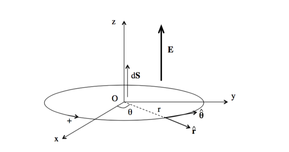Exercise 1 1 Use The Relation Between The Current And Density Of Charge And Deduce The Equations Of Conservation Of El 3