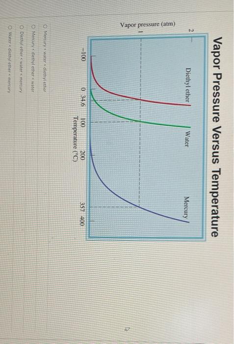 Vapor Pressure Versus Temperature Diethyl Ether Water Mercury Vapor Pressure Atm 100 0 34 6 100 200 Temperature C 1