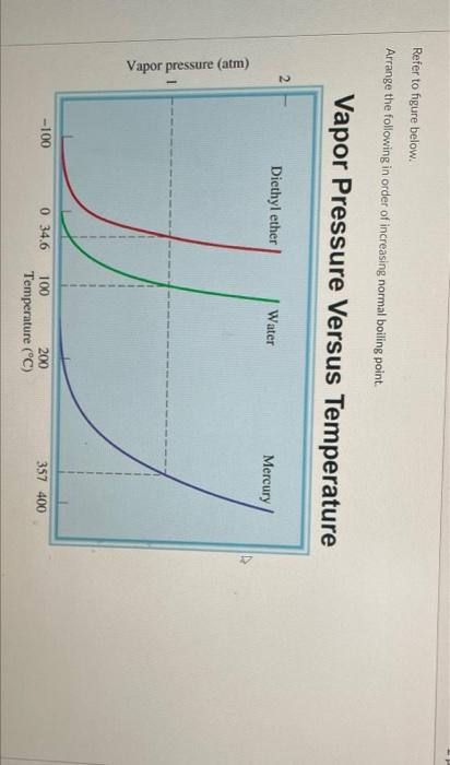 Vapor Pressure Versus Temperature Diethyl Ether Water Mercury Vapor Pressure Atm 100 0 34 6 100 200 Temperature C 3