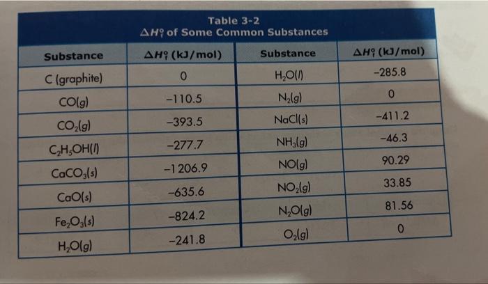 Table 3 2 Ah Of Some Common Substances Substance Substance Aho Kj Mol O Ah Kj Mol 285 8 H O 1 110 5 Nalg 0 Nacl 1