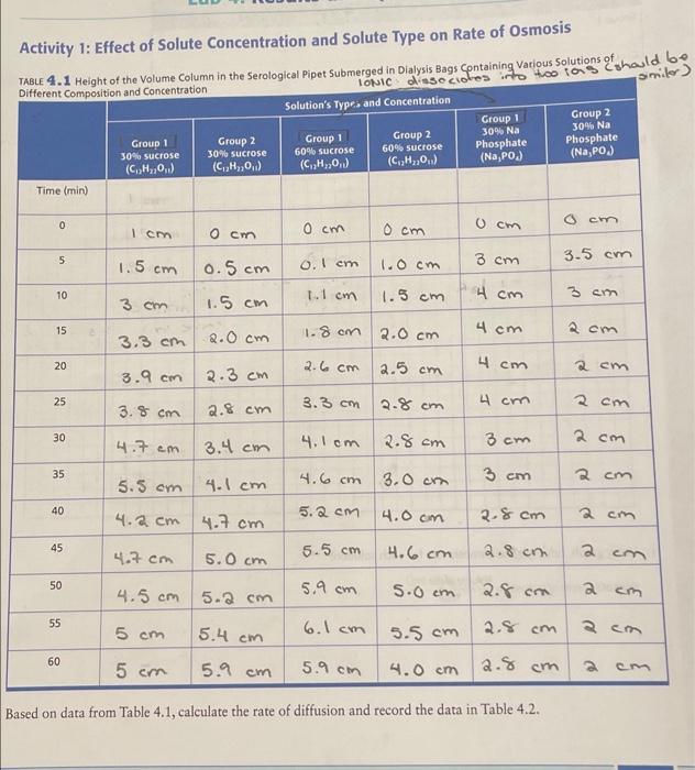 Pimiter Activity 1 Effect Of Solute Concentration And Solute Type On Rate Of Osmosis Table 4 1 Height Of The Volume Co 1