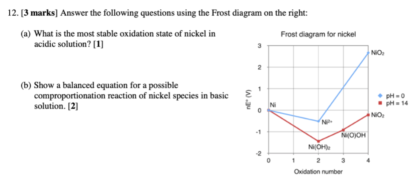 12 3 Marks Answer The Following Questions Using The Frost Diagram On The Right A What Is The Most Stable Oxidation 1
