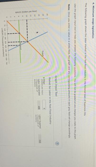 4 Minimum Wage Legislation The Following Graph Shows The Labor Market In The Fast Food Industry In The Fictional Town O 1