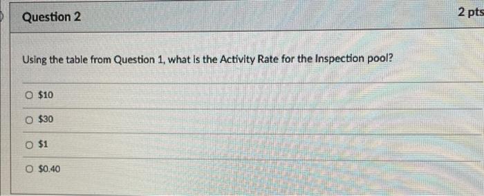 Question 2 2 Pts Using The Table From Question 1 What Is The Activity Rate For The Inspection Pool O 10 O 30 O 1 O 1