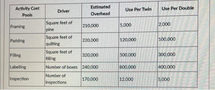 Question 2 2 Pts Using The Table From Question 1 What Is The Activity Rate For The Inspection Pool O 10 O 30 O 1 O 2
