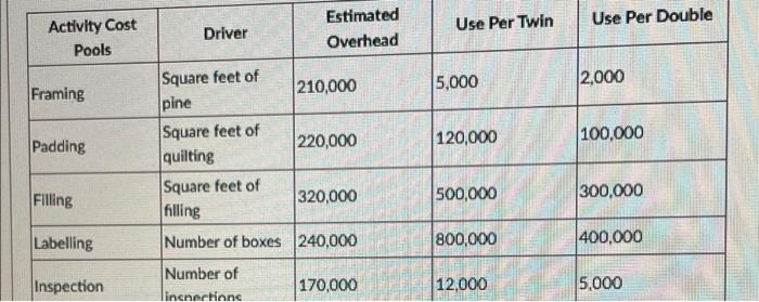 Question 3 Using The Table From Question 1 What Is The Total Cost Per Twin 0 750 000 O 600 000 O 630 000 O 800 00 2