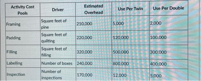 2 D Question 5 Using The Table From Question 1 What Is The Total Cost Per Unlt For The Twin Size 215 O 150 O 65 O 2