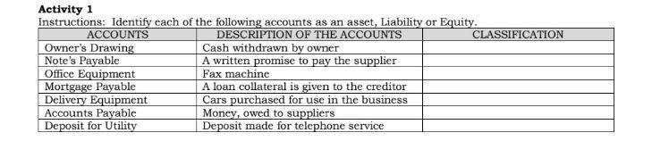 Activity 1 Instructions Identify Each Of The Following Accounts As An Asset Liability Or Equity Accounts Description 1