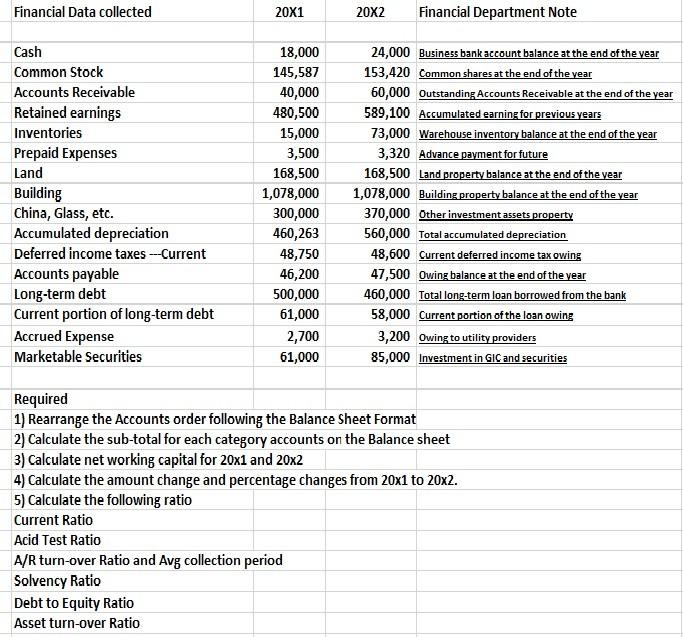 Financial Data Collected 20x1 20x2 Financial Department Note Cash Common Stock Accounts Receivable Retained Earnings Inv 1