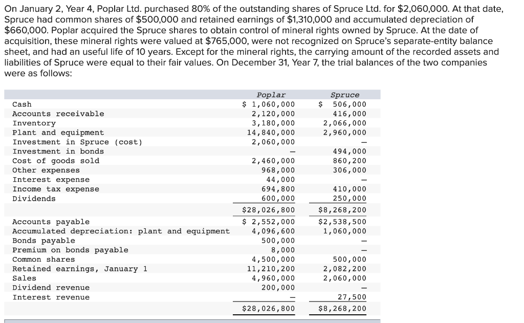 On January 2 Year 4 Poplar Ltd Purchased 80 Of The Outstanding Shares Of Spruce Ltd For 2 060 000 At That Date S 1