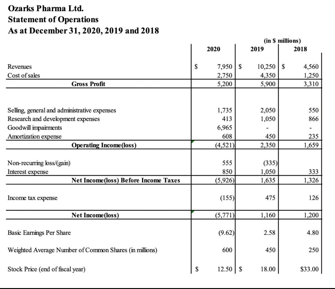 Ozarks Pharmaceutical Ltd Opl Or The Company Is A Global Pharmaceutical Business Whose Strategy Is To Both Develo 4