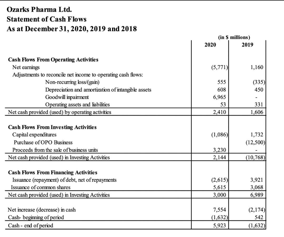 Ozarks Pharmaceutical Ltd Opl Or The Company Is A Global Pharmaceutical Business Whose Strategy Is To Both Develo 5