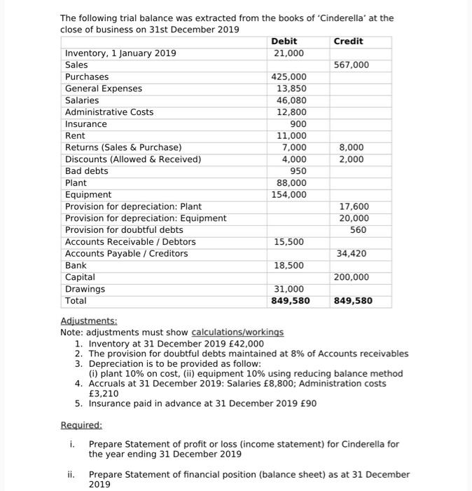 The Following Trial Balance Was Extracted From The Books Of Cinderella At The Close Of Business On 31st December 2019 1