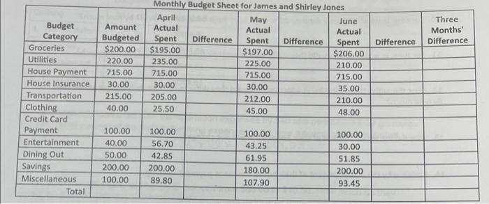 Three Months Difference Difference Budget Category Groceries Utilities House Payment House Insurance Transportation Clo 1