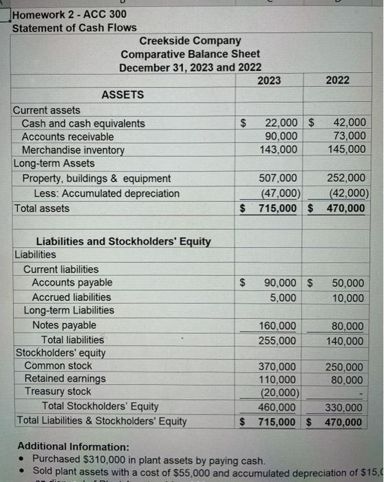 Homework 2 Acc 300 Statement Of Cash Flows Creekside Company Comparative Balance Sheet December 31 2023 And 2022 2023 1