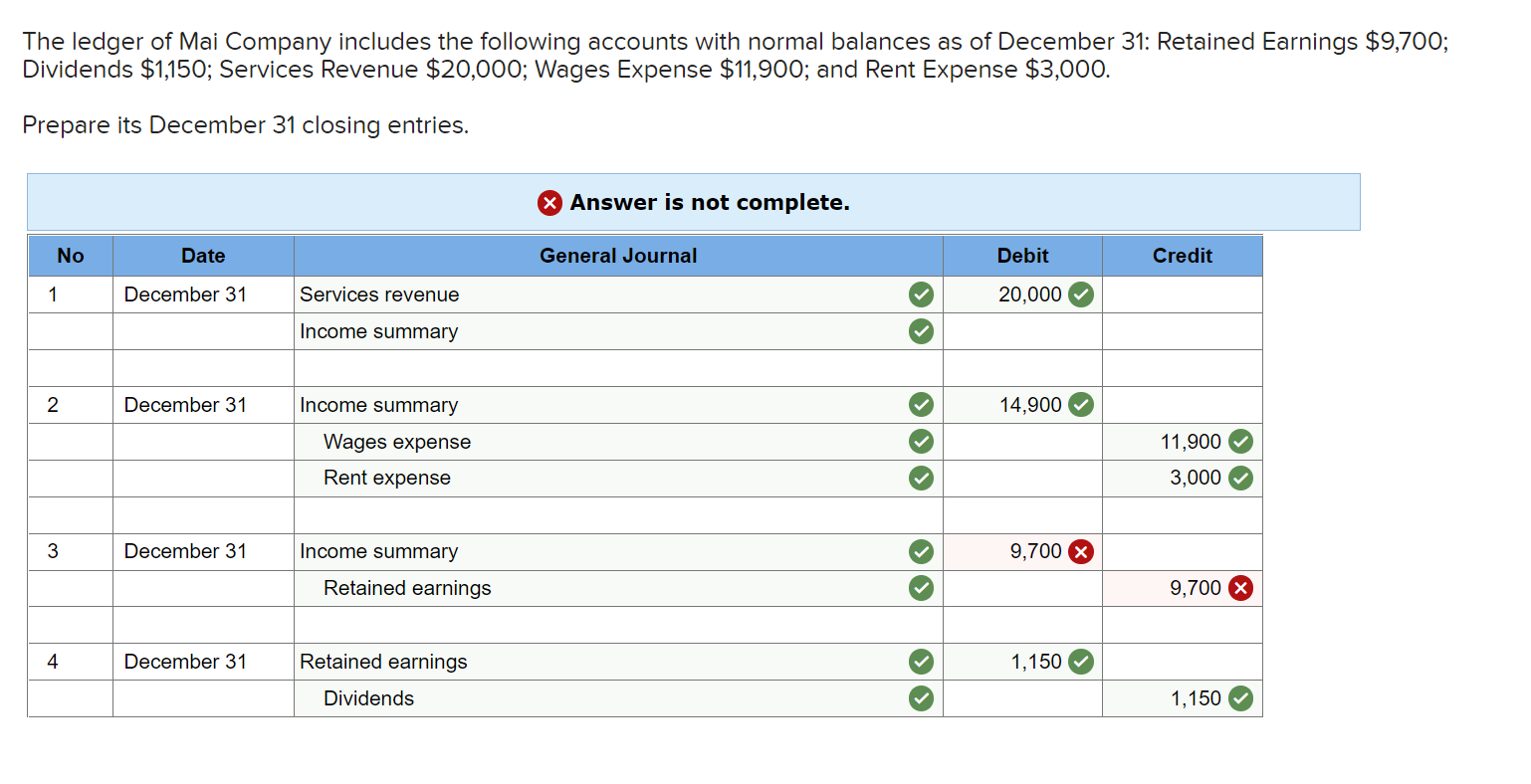 The Ledger Of Mai Company Includes The Following Accounts With Normal Balances As Of December 31 Retained Earnings 970 1