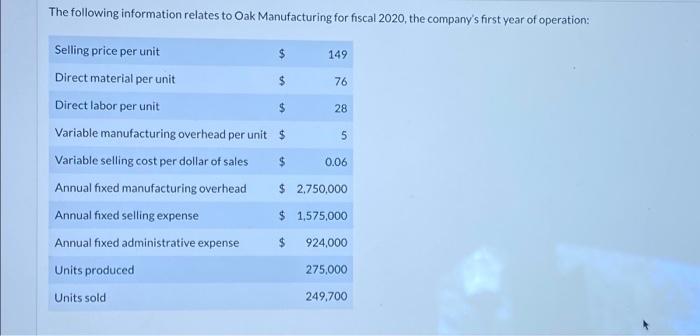 The Following Information Relates To Oak Manufacturing For Fiscal 2020 The Company S First Year Of Operation Selling P 1