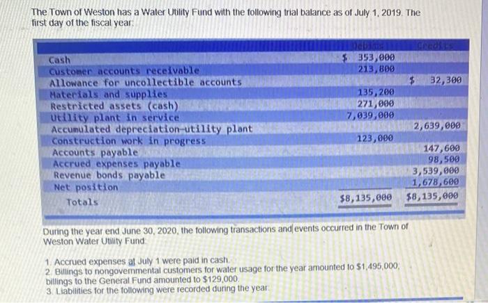 The Town Of Weston Has A Water Utility Fund With The Following Trial Balance As Of July 1 2019 The First Day Of The Fi 1