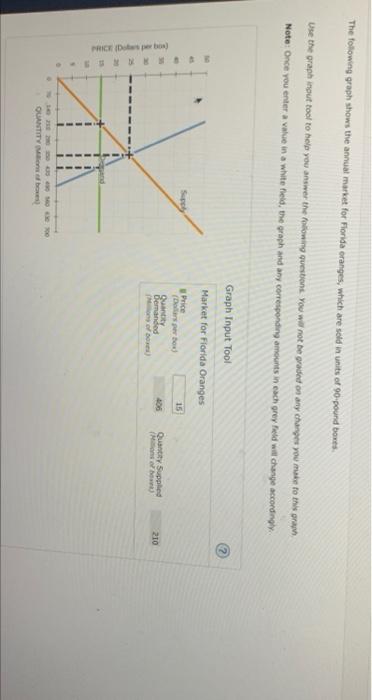 The Following Graph Shows The Annual Market For Florida Ranges Which Are Sold In Units Of 90 Pound Boxes Use The Graph 1