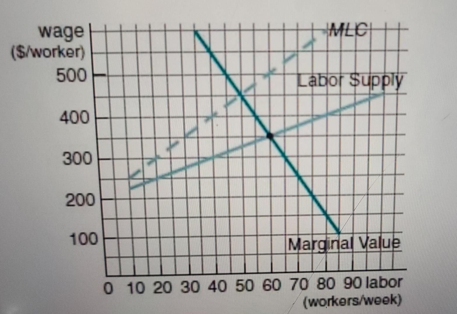 Mec Wage Worker 500 Labor Upply 400 300 200 100 Marginal Value 0 10 20 30 40 50 60 70 80 90 Labor Workers Week 1