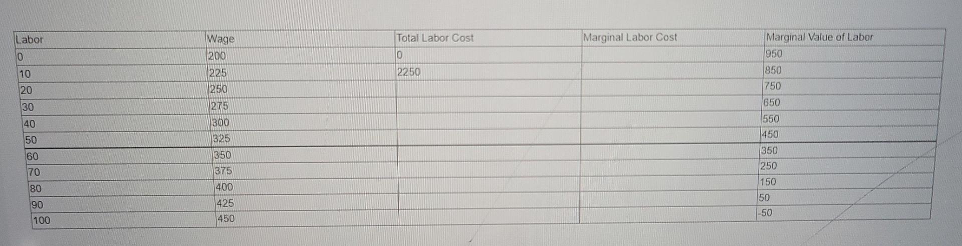 Mec Wage Worker 500 Labor Upply 400 300 200 100 Marginal Value 0 10 20 30 40 50 60 70 80 90 Labor Workers Week 2
