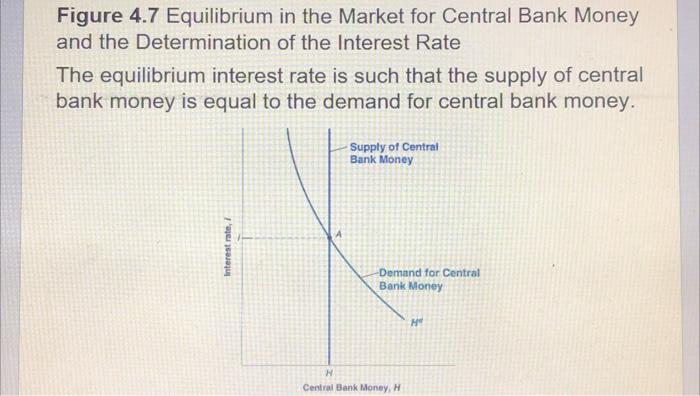 Figure 4 7 Equilibrium In The Market For Central Bank Money And The Determination Of The Interest Rate The Equilibrium I 1