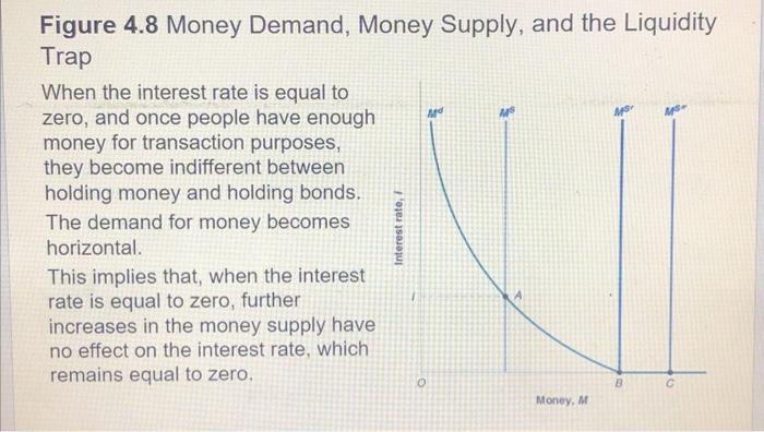 Ard Ms Figure 4 8 Money Demand Money Supply And The Liquidity Trap When The Interest Rate Is Equal To Zero And Once P 1