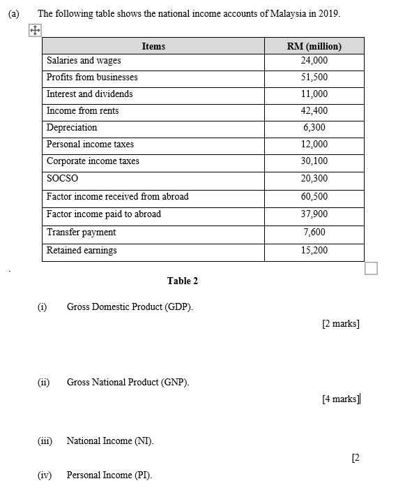 A The Following Table Shows The National Income Accounts Of Malaysia In 2019 Items Salaries And Wages Profits From Bu 1