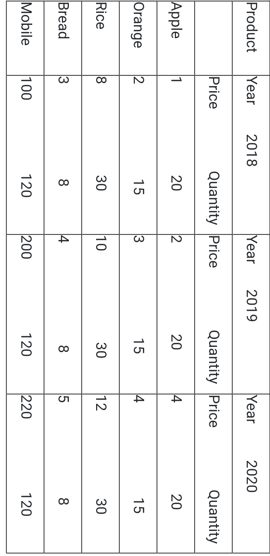 Product Year 2018 Year 2019 Year 2020 Price Quantity Price Quantity Price Quantity Apple 20 2 20 4 20 Orange 12 N 15 3 1 1