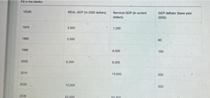 Fill In The Blanks Year Real Gdp In 2000 Dollars Nominal Gdp In Current Dollars Gdp Deflator Base Year 2000 1970 1