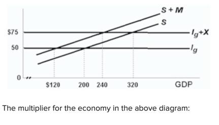 S M S 75 50 Lo 120 200 240 320 Gdp The Multiplier For The Economy In The Above Diagram 1