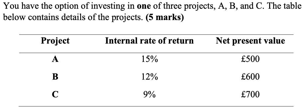 You Have The Option Of Investing In One Of Three Projects A B And C The Table Below Contains Details Of The Projects 1