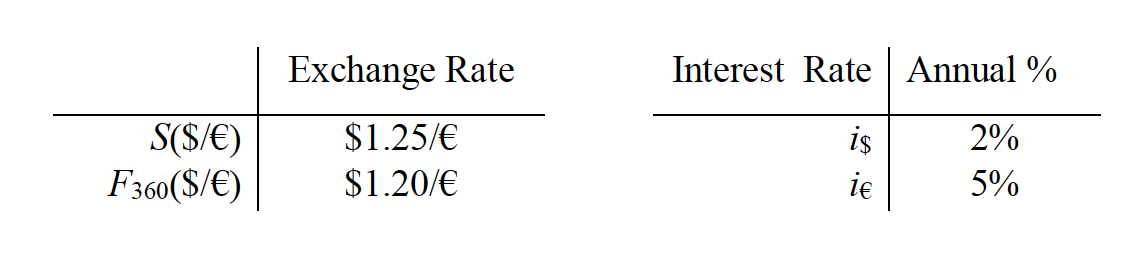 Please Use The Following Information For This Question A Does Covered Interest Rate Parity Hold Just State Your An 1