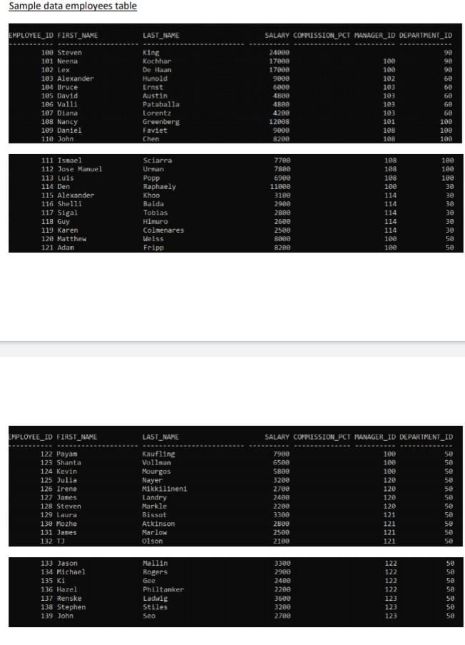 Employees Table Structure Name Employee Id First Name Last Name Salary Commission Pct Manager Id Department Id Departmen 2