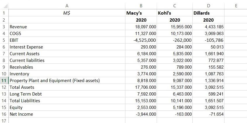 Use The Excel File That Has Financial Data For Three Department Stores To Complete This Assignment Write A Report Where 1